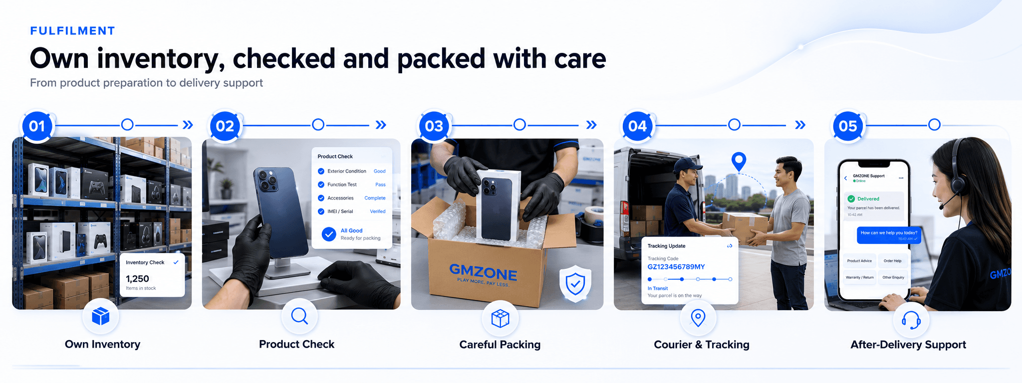 GMZONE five-step fulfilment process showing own inventory, product checks, careful packing, courier and tracking, and after-delivery support.