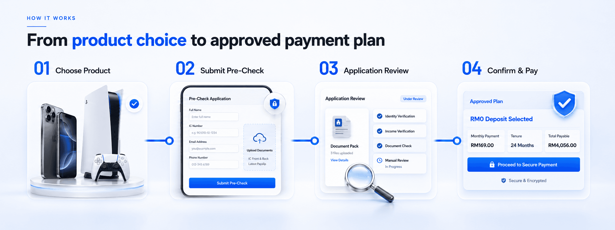 GMZONE four-step instalment process: choose a product, submit a pre-check, application review, then confirm the approved plan and complete payment.