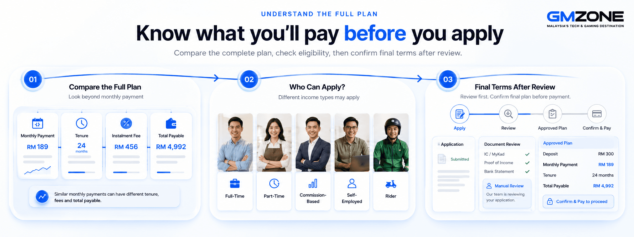 GMZONE guide explaining how to compare the full payment plan, who may apply, and how final terms are confirmed after review.